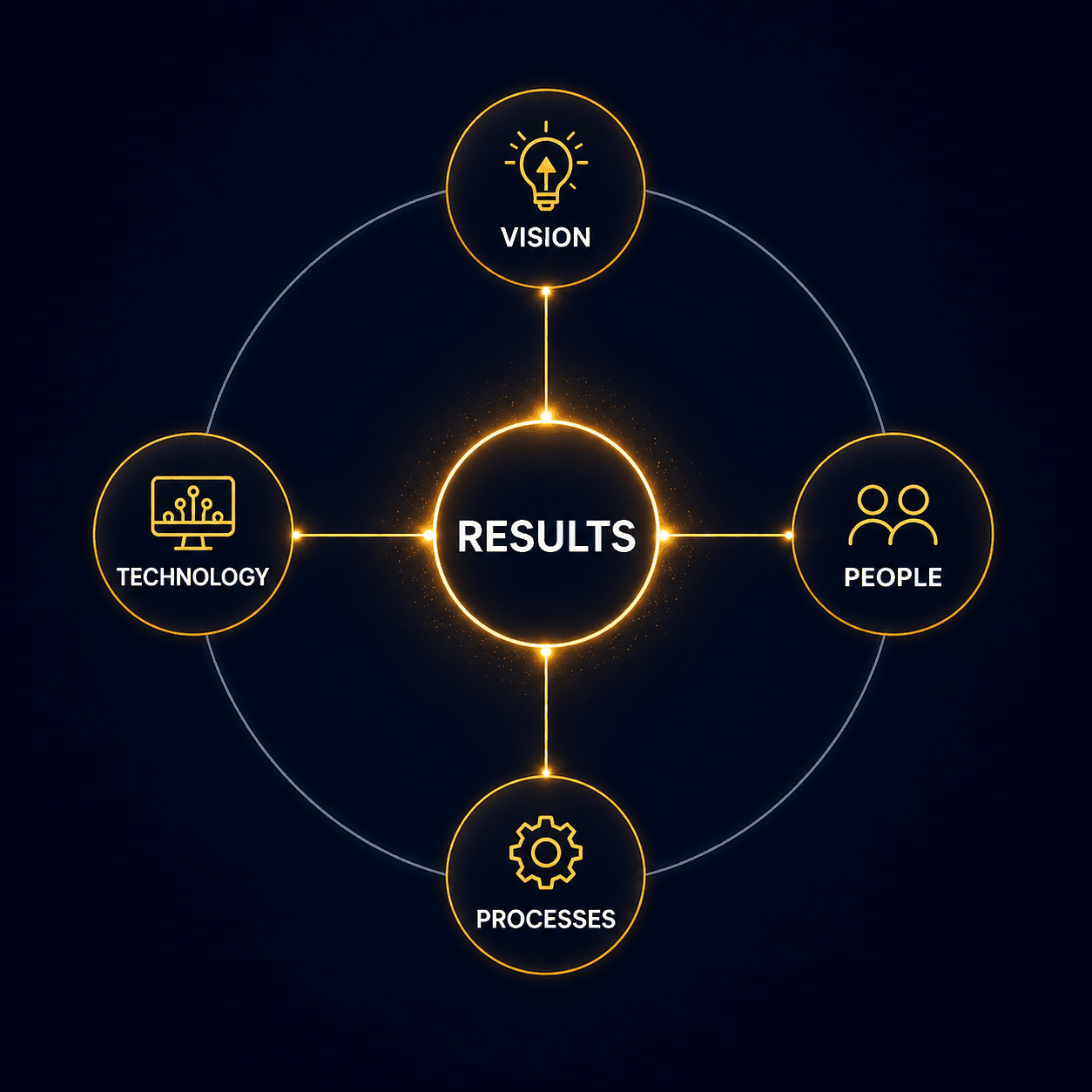 Rovicor results compass animation